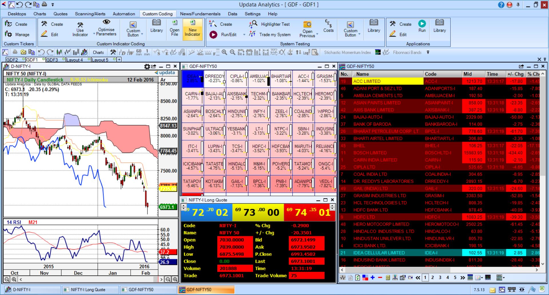 Chart Global data feeds data with the best technical analysis package 