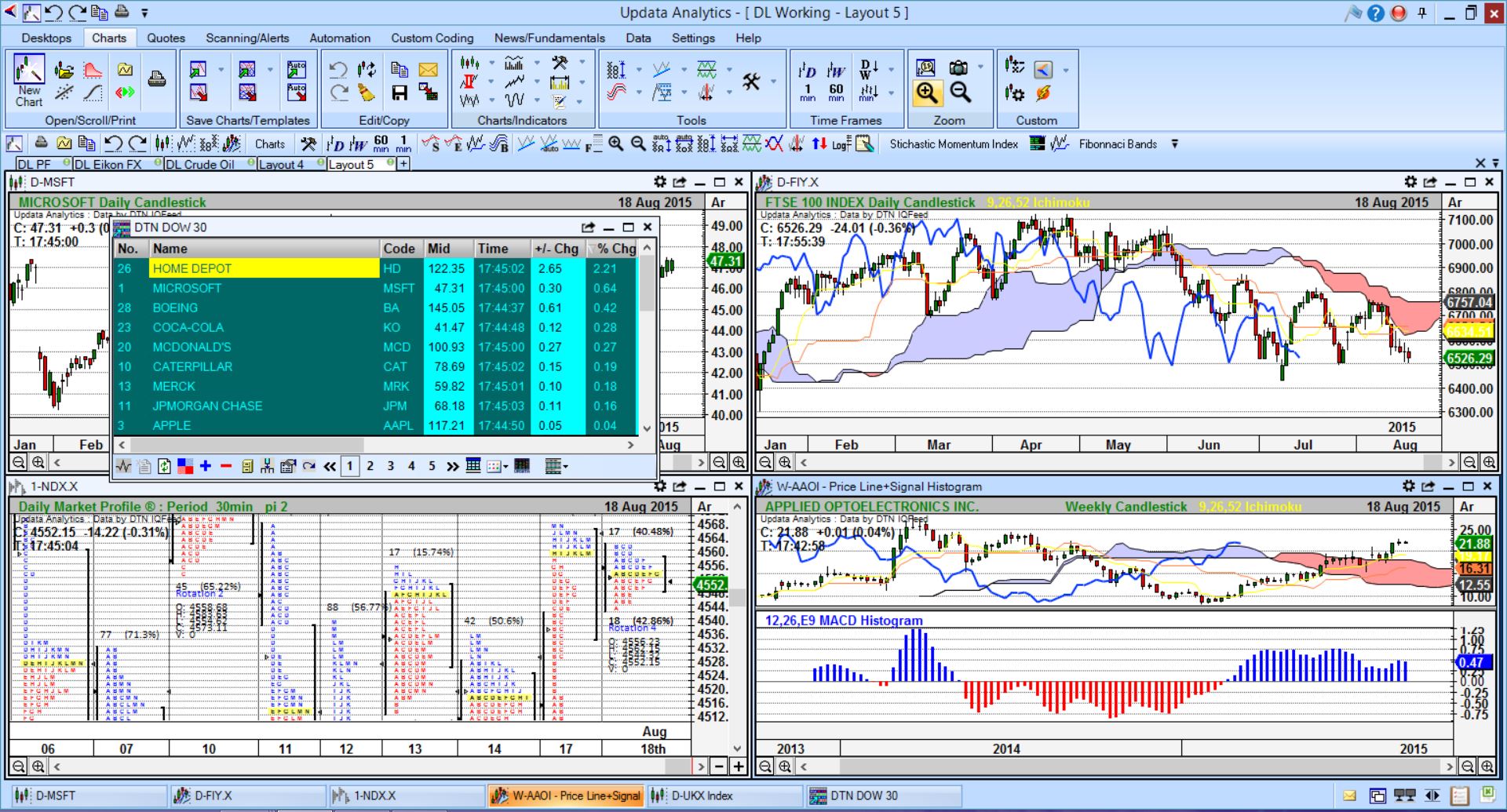 Sample layout of UpdataAnalytics with DTN data